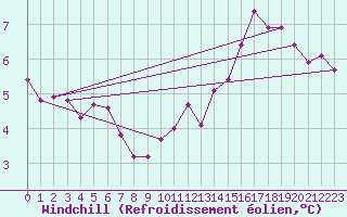 Courbe du refroidissement olien pour Courcouronnes (91)