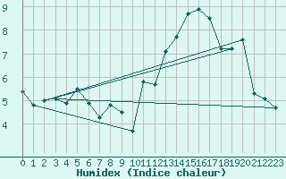 Courbe de l'humidex pour Pitztaler Gletscher