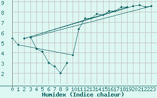 Courbe de l'humidex pour Shoeburyness