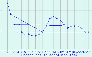 Courbe de tempratures pour Xonrupt-Longemer (88)