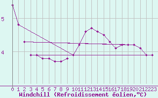 Courbe du refroidissement olien pour Xonrupt-Longemer (88)