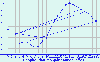 Courbe de tempratures pour Tours (37)