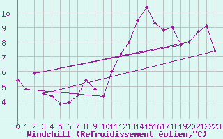 Courbe du refroidissement olien pour Romorantin (41)