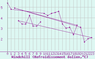 Courbe du refroidissement olien pour Meiningen
