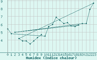 Courbe de l'humidex pour Glasgow (UK)