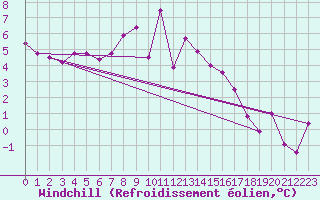 Courbe du refroidissement olien pour Meiningen