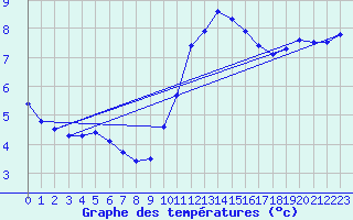 Courbe de tempratures pour Trappes (78)