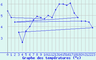 Courbe de tempratures pour Somosierra