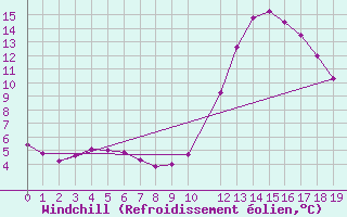Courbe du refroidissement olien pour Potes / Torre del Infantado (Esp)