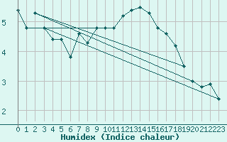 Courbe de l'humidex pour Wdenswil