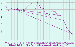 Courbe du refroidissement olien pour Hd-Bazouges (35)