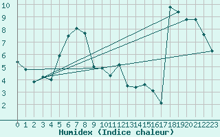 Courbe de l'humidex pour Ronnskar