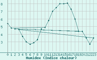 Courbe de l'humidex pour Dunkeswell Aerodrome