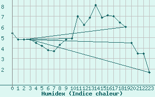 Courbe de l'humidex pour Feuchtwangen-Heilbronn