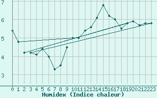 Courbe de l'humidex pour Ploumanac'h (22)