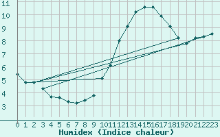 Courbe de l'humidex pour Charleroi (Be)