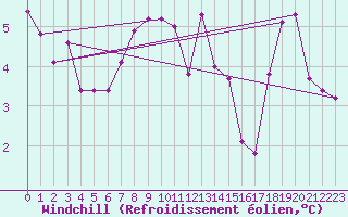 Courbe du refroidissement olien pour Gand (Be)