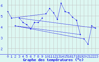 Courbe de tempratures pour Moenichkirchen