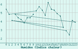 Courbe de l'humidex pour Moenichkirchen