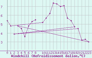 Courbe du refroidissement olien pour Cazaux (33)