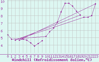 Courbe du refroidissement olien pour Sain-Bel (69)
