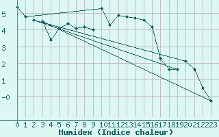 Courbe de l'humidex pour Gap-Sud (05)