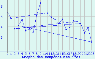 Courbe de tempratures pour Napf (Sw)