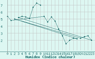 Courbe de l'humidex pour Les Marecottes