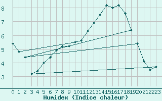 Courbe de l'humidex pour Little Rissington