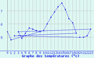 Courbe de tempratures pour Koksijde (Be)