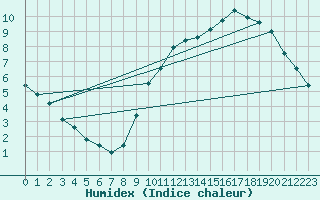 Courbe de l'humidex pour Le Bourget (93)