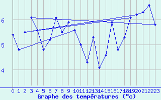 Courbe de tempratures pour Loftus Samos