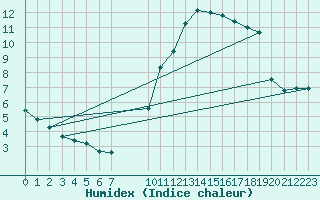 Courbe de l'humidex pour Grandfresnoy (60)