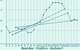 Courbe de l'humidex pour Dunkerque (59)