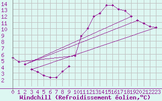 Courbe du refroidissement olien pour Saint-Philbert-sur-Risle (27)