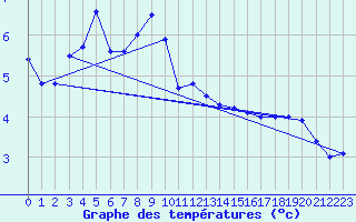 Courbe de tempratures pour Berlevag