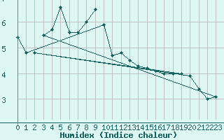 Courbe de l'humidex pour Berlevag