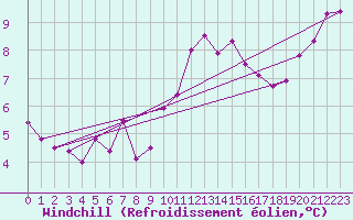 Courbe du refroidissement olien pour Beauvais (60)