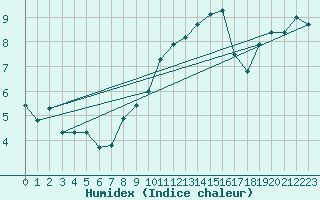 Courbe de l'humidex pour Pully-Lausanne (Sw)