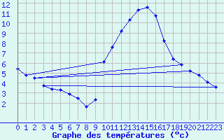 Courbe de tempratures pour Gap-Sud (05)