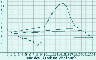 Courbe de l'humidex pour Gap-Sud (05)