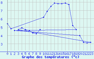 Courbe de tempratures pour Millau (12)