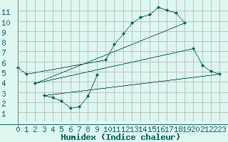 Courbe de l'humidex pour Woluwe-Saint-Pierre (Be)