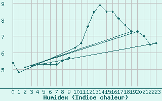 Courbe de l'humidex pour Vitigudino