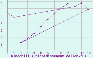 Courbe du refroidissement olien pour Soederarm