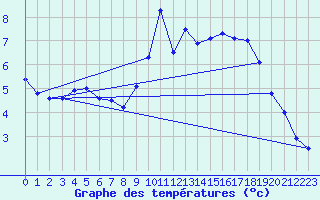 Courbe de tempratures pour Anvers (Be)