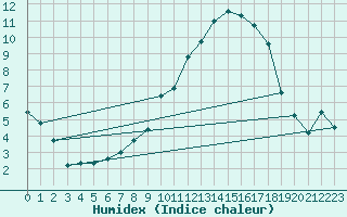 Courbe de l'humidex pour Oschatz