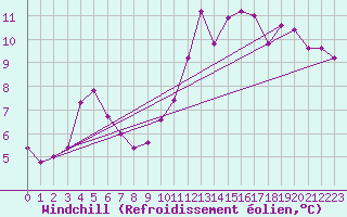 Courbe du refroidissement olien pour Bellengreville (14)