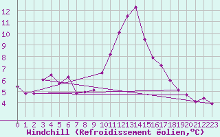 Courbe du refroidissement olien pour Pomrols (34)