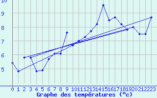 Courbe de tempratures pour Bouveret